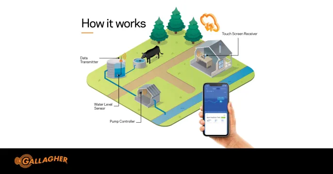 Gallagher Water monitoring system