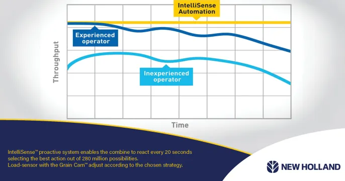 New Holland CR Series: CR9.90 | CR7.90 | CR6.80