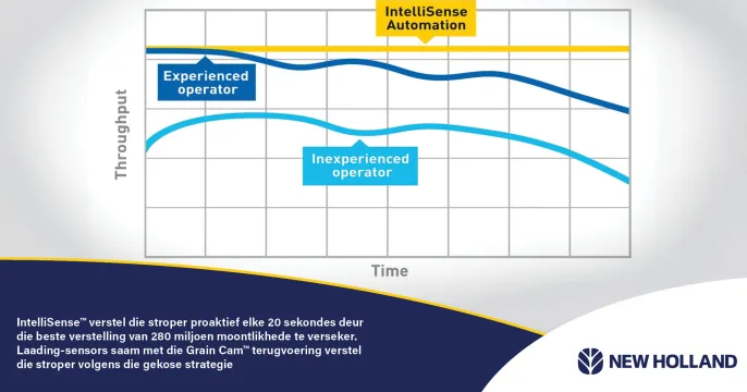 New Holland CR Reeks: CR9.90 | CR7.90 | CR6.80